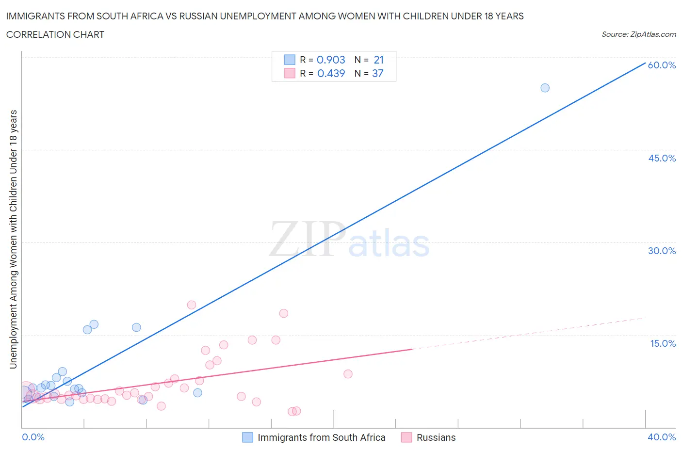 Immigrants from South Africa vs Russian Unemployment Among Women with Children Under 18 years