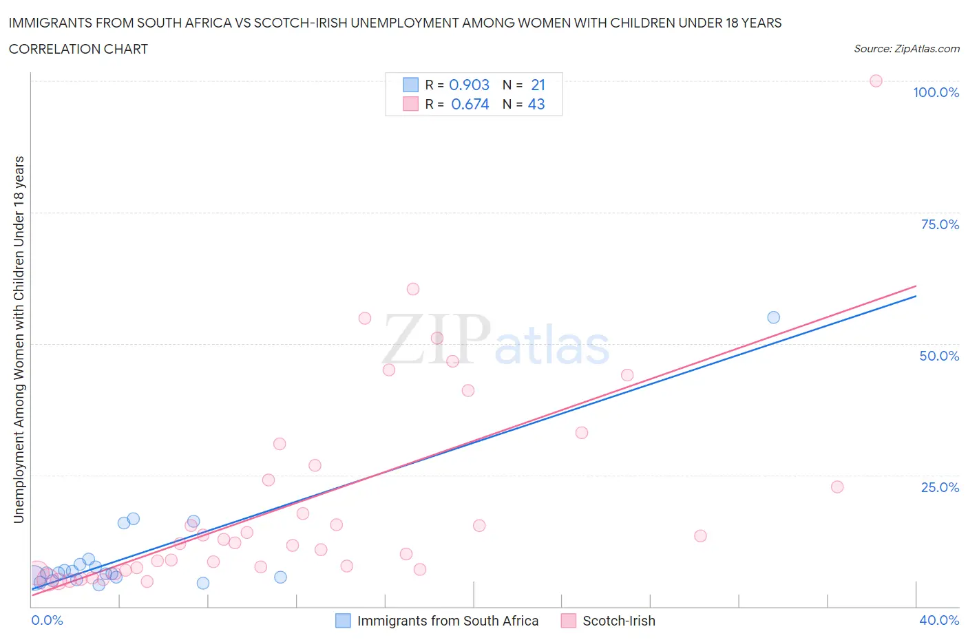 Immigrants from South Africa vs Scotch-Irish Unemployment Among Women with Children Under 18 years