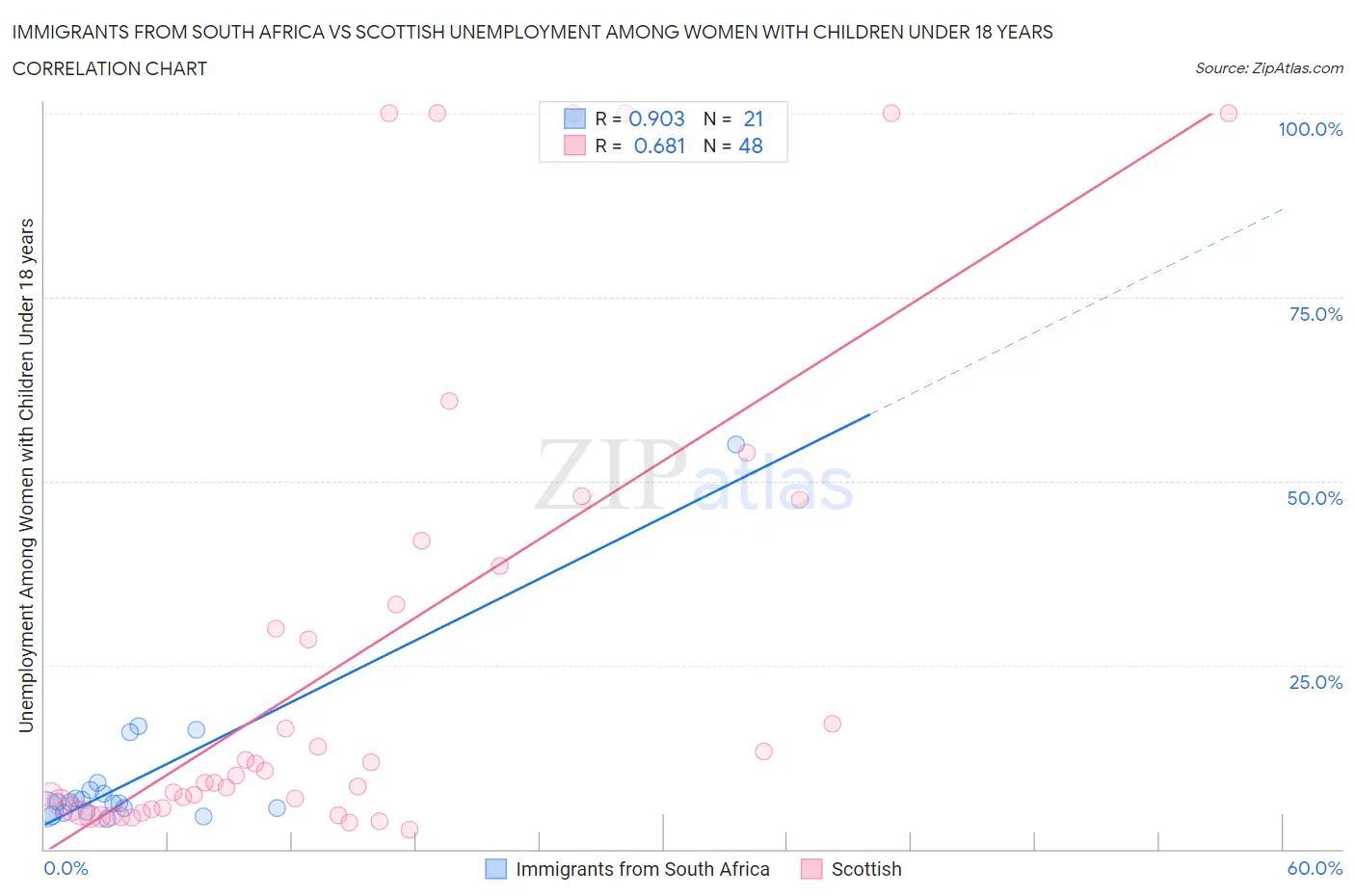 Immigrants from South Africa vs Scottish Unemployment Among Women with Children Under 18 years