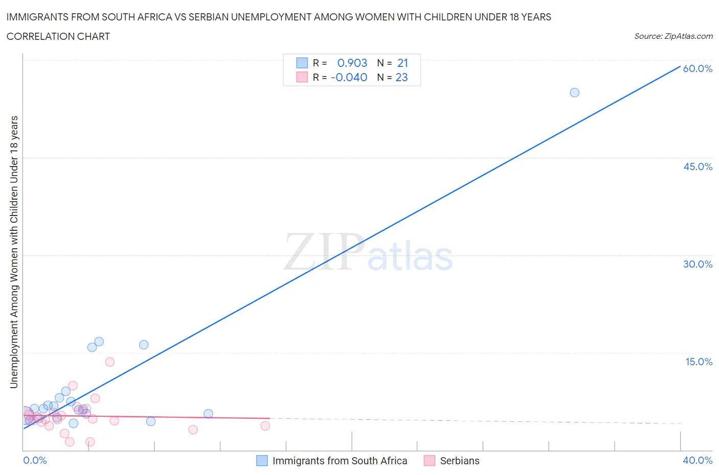 Immigrants from South Africa vs Serbian Unemployment Among Women with Children Under 18 years