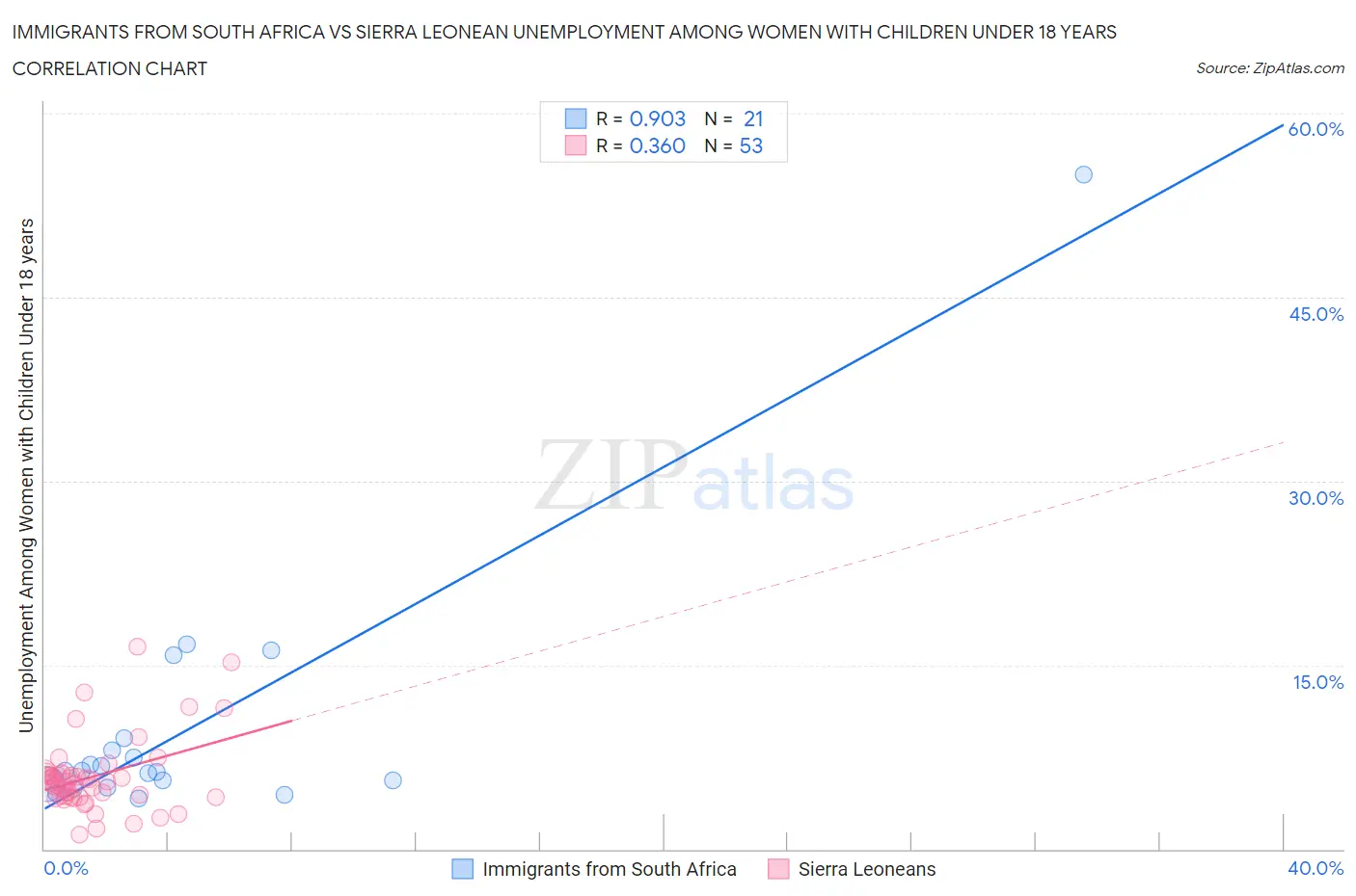 Immigrants from South Africa vs Sierra Leonean Unemployment Among Women with Children Under 18 years