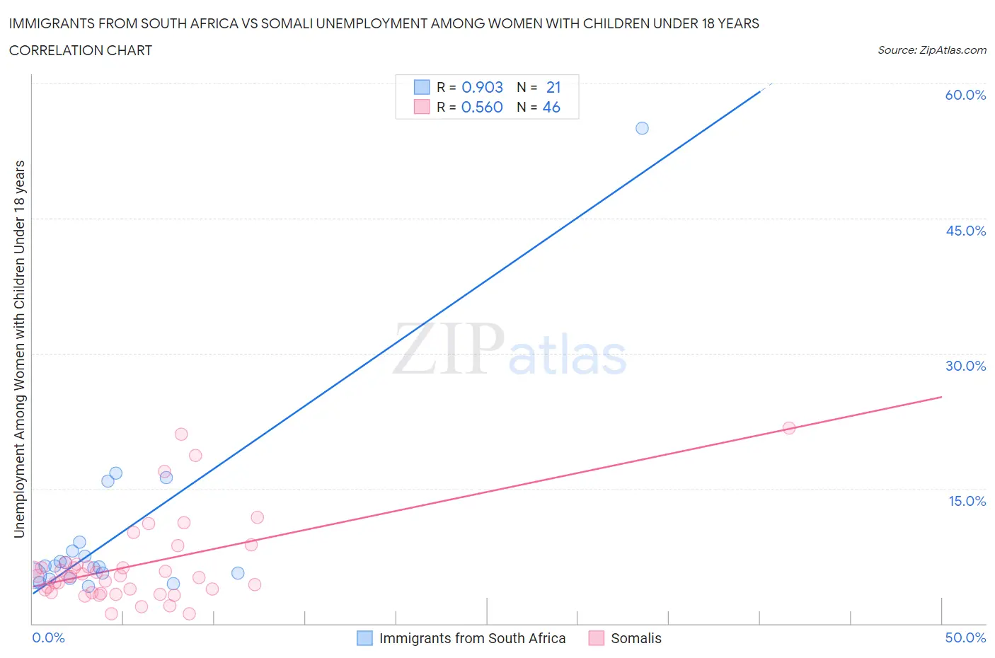 Immigrants from South Africa vs Somali Unemployment Among Women with Children Under 18 years