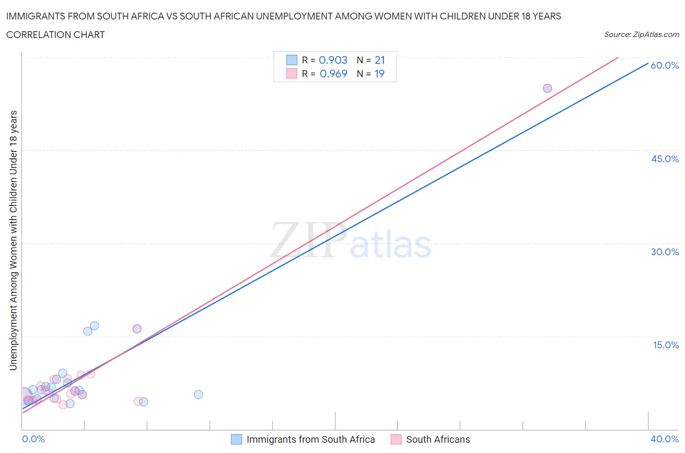 Immigrants from South Africa vs South African Unemployment Among Women with Children Under 18 years