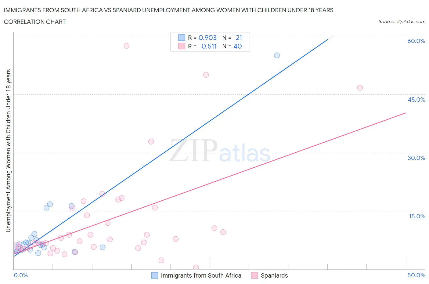 Immigrants from South Africa vs Spaniard Unemployment Among Women with Children Under 18 years