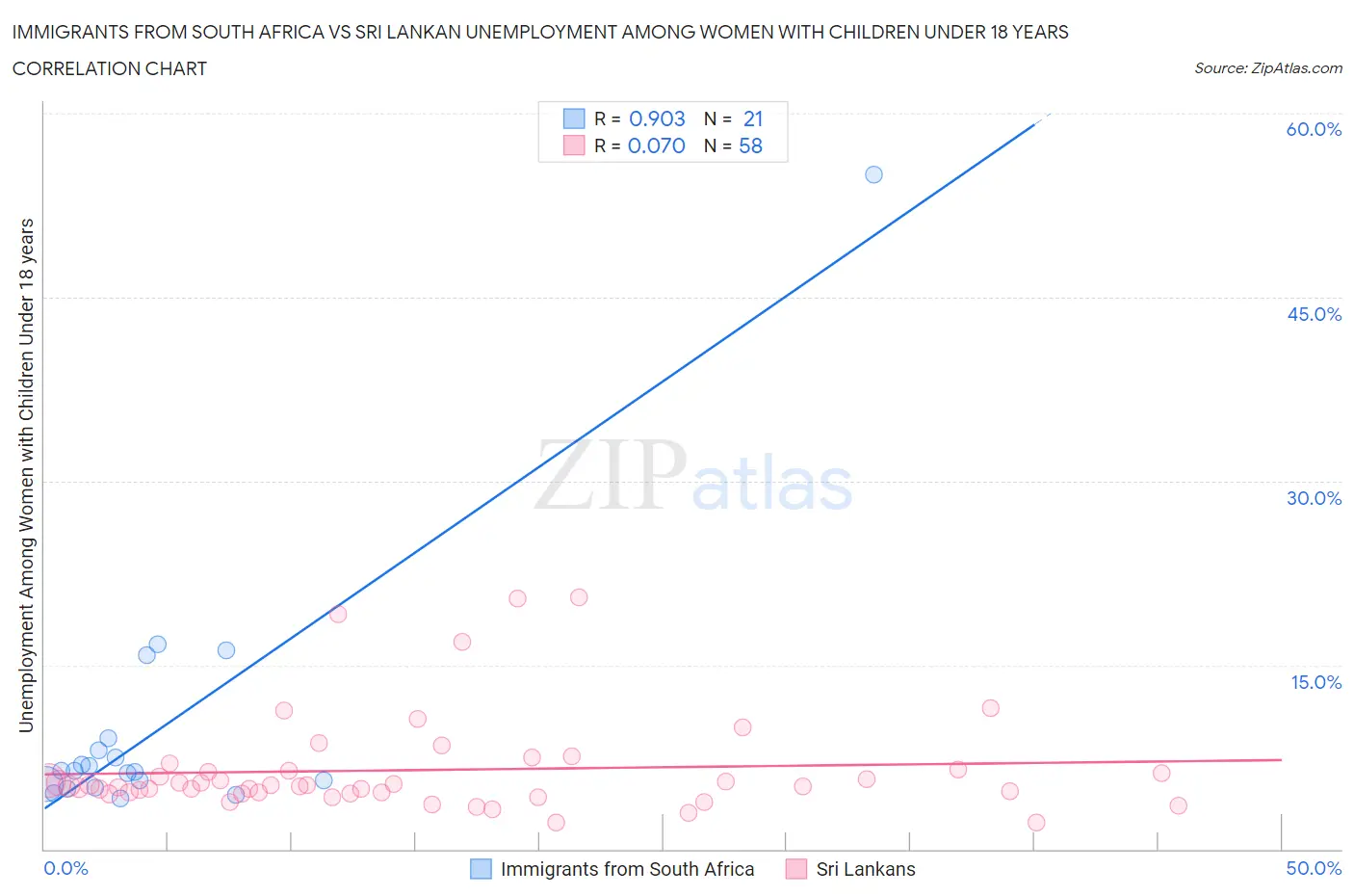 Immigrants from South Africa vs Sri Lankan Unemployment Among Women with Children Under 18 years