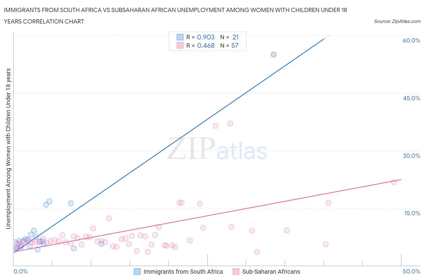 Immigrants from South Africa vs Subsaharan African Unemployment Among Women with Children Under 18 years