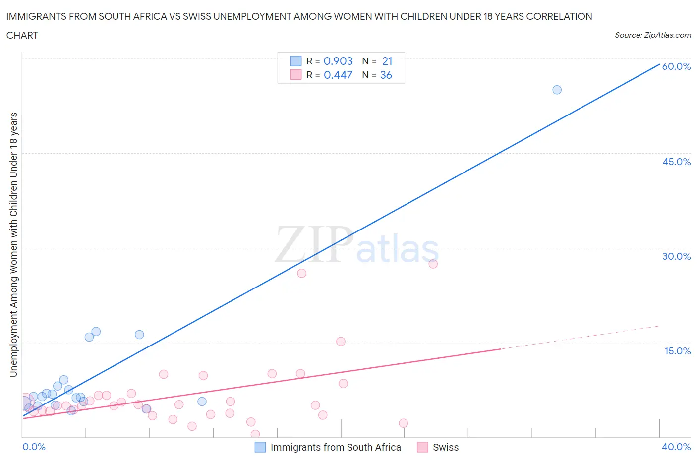 Immigrants from South Africa vs Swiss Unemployment Among Women with Children Under 18 years