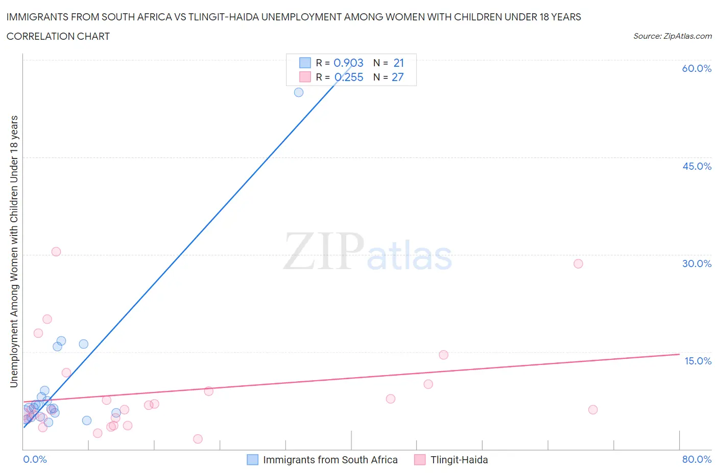 Immigrants from South Africa vs Tlingit-Haida Unemployment Among Women with Children Under 18 years