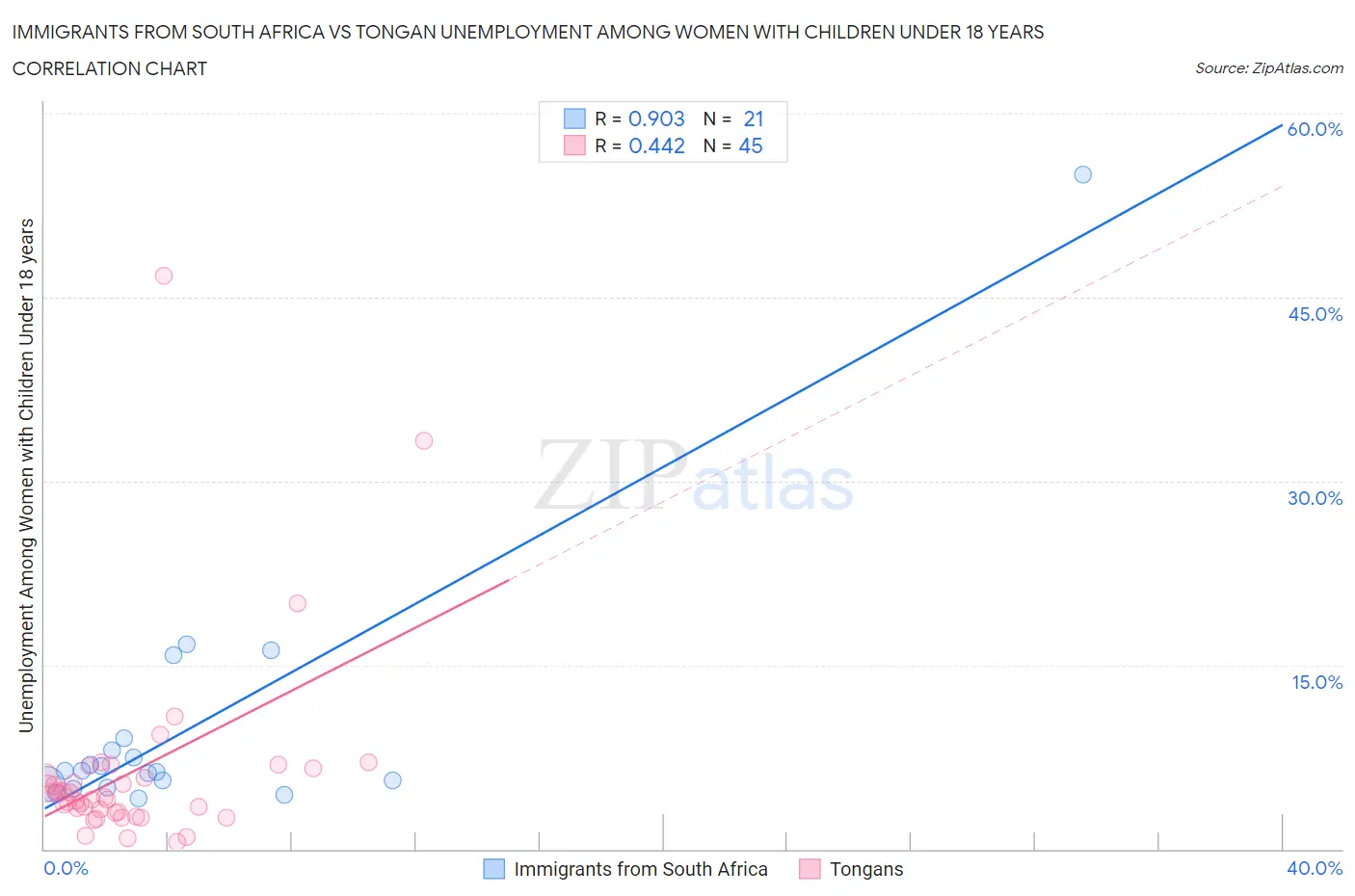 Immigrants from South Africa vs Tongan Unemployment Among Women with Children Under 18 years