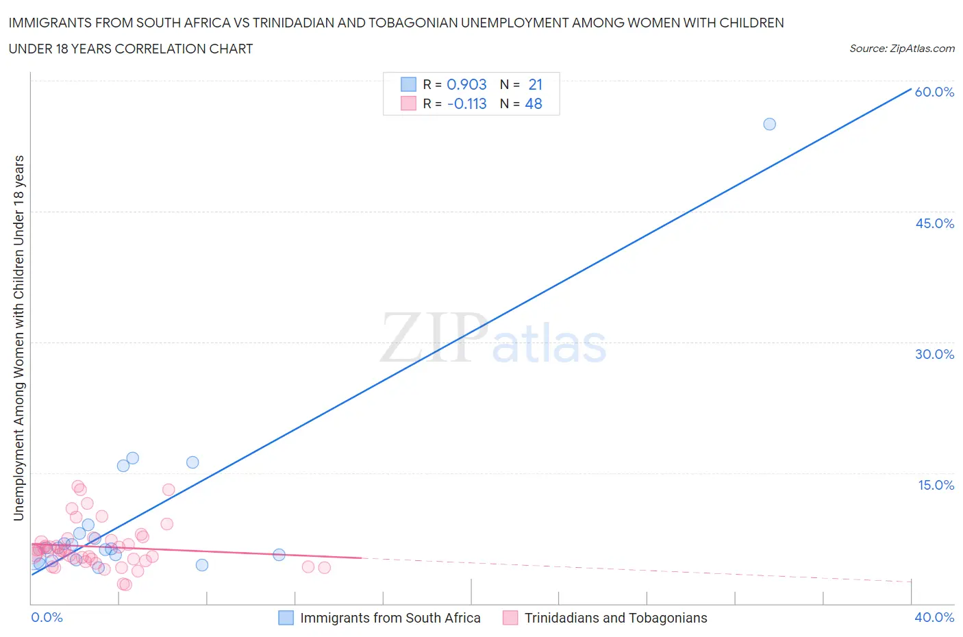Immigrants from South Africa vs Trinidadian and Tobagonian Unemployment Among Women with Children Under 18 years