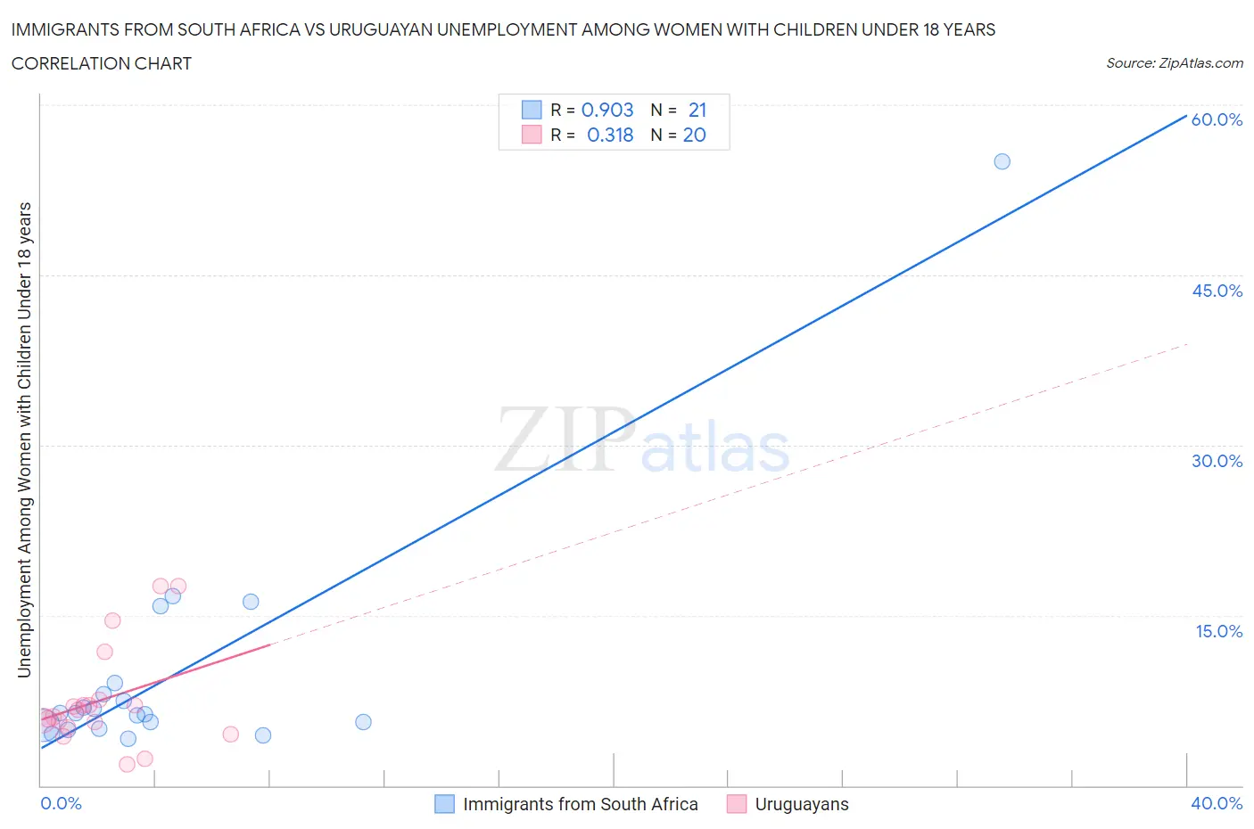 Immigrants from South Africa vs Uruguayan Unemployment Among Women with Children Under 18 years