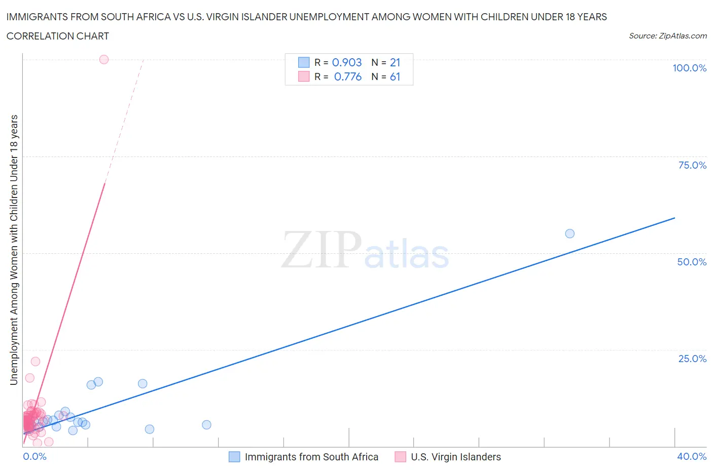 Immigrants from South Africa vs U.S. Virgin Islander Unemployment Among Women with Children Under 18 years