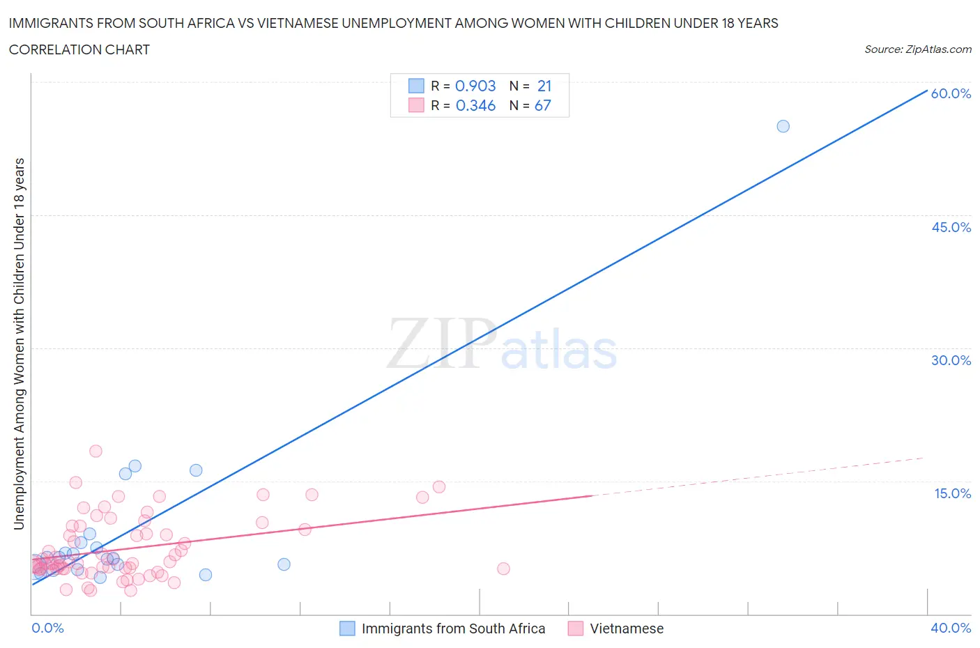 Immigrants from South Africa vs Vietnamese Unemployment Among Women with Children Under 18 years