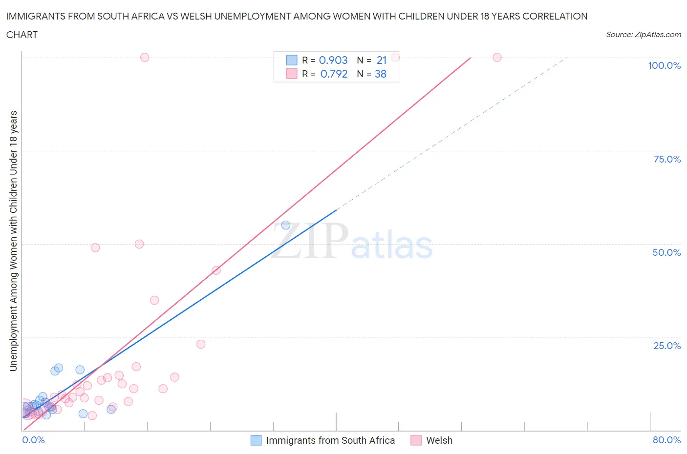 Immigrants from South Africa vs Welsh Unemployment Among Women with Children Under 18 years