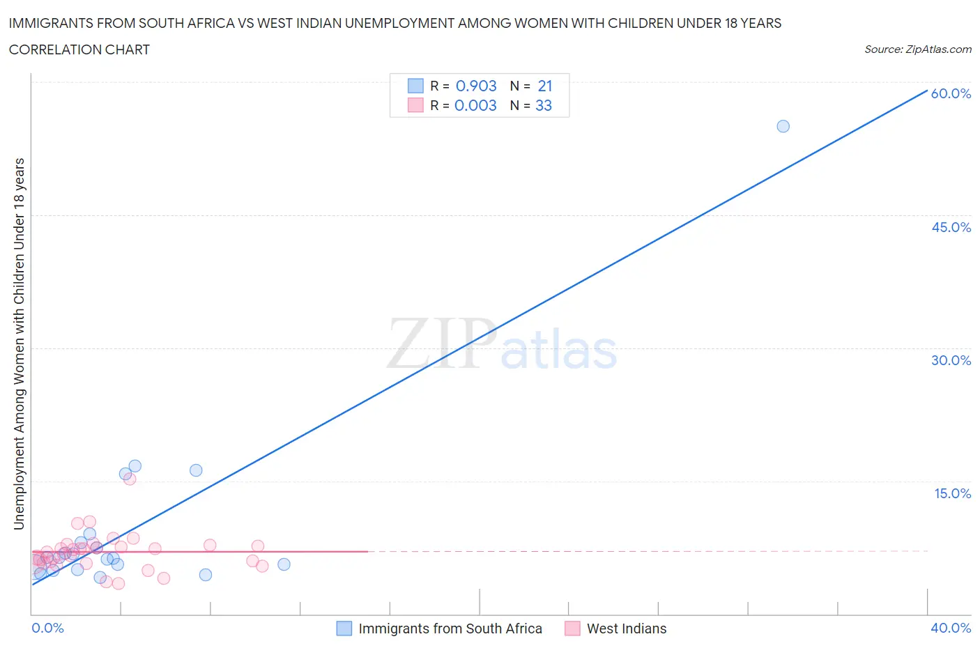 Immigrants from South Africa vs West Indian Unemployment Among Women with Children Under 18 years