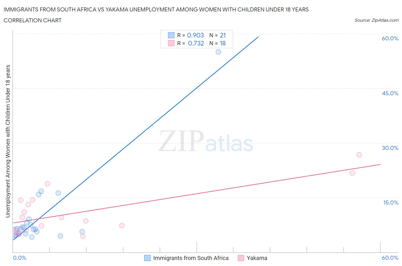 Immigrants from South Africa vs Yakama Unemployment Among Women with Children Under 18 years