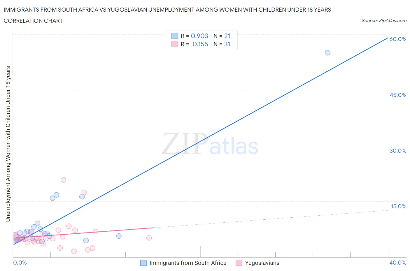 Immigrants from South Africa vs Yugoslavian Unemployment Among Women with Children Under 18 years