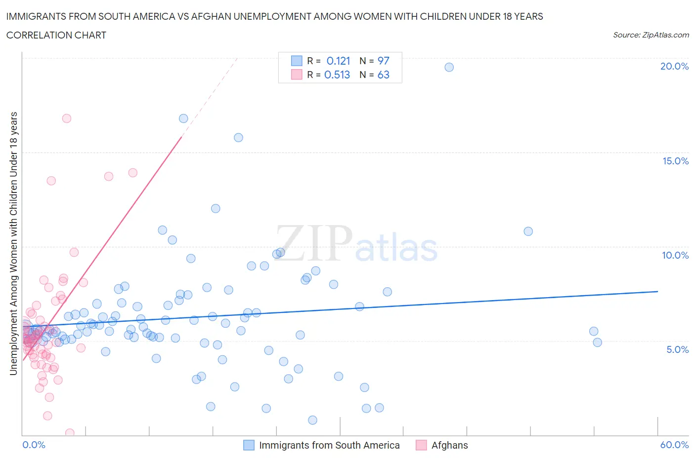 Immigrants from South America vs Afghan Unemployment Among Women with Children Under 18 years