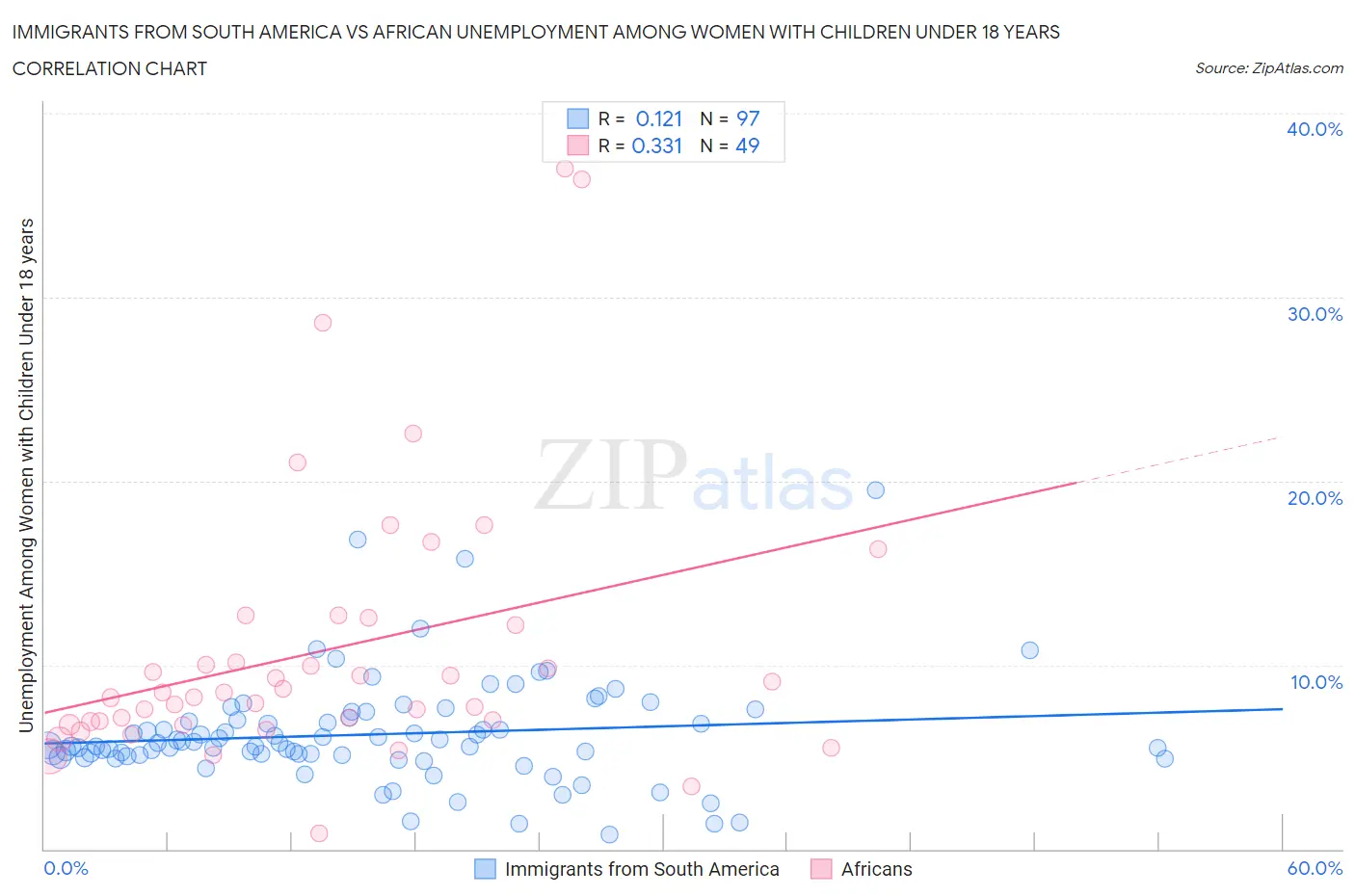 Immigrants from South America vs African Unemployment Among Women with Children Under 18 years