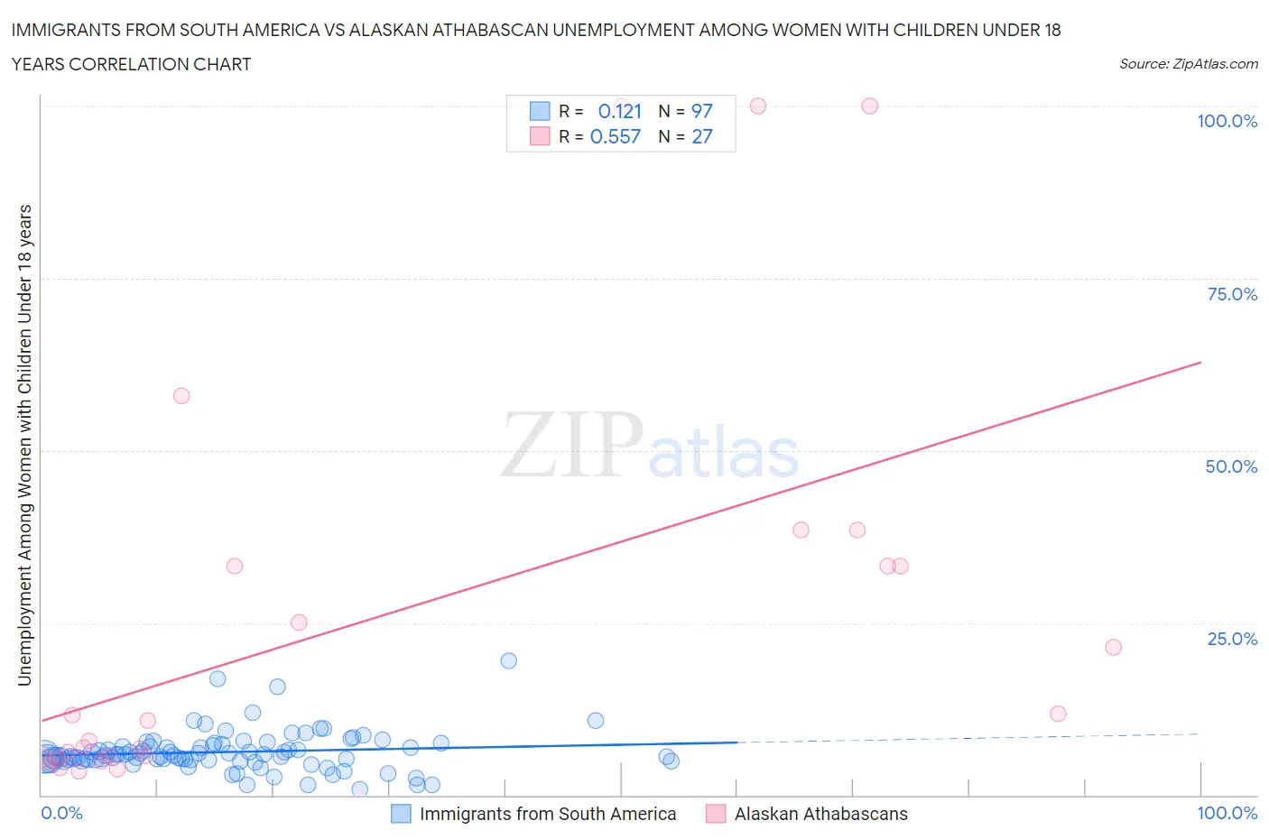 Immigrants from South America vs Alaskan Athabascan Unemployment Among Women with Children Under 18 years