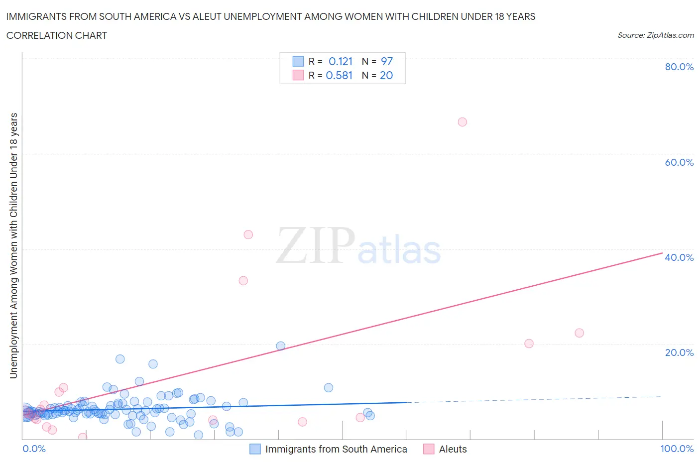 Immigrants from South America vs Aleut Unemployment Among Women with Children Under 18 years