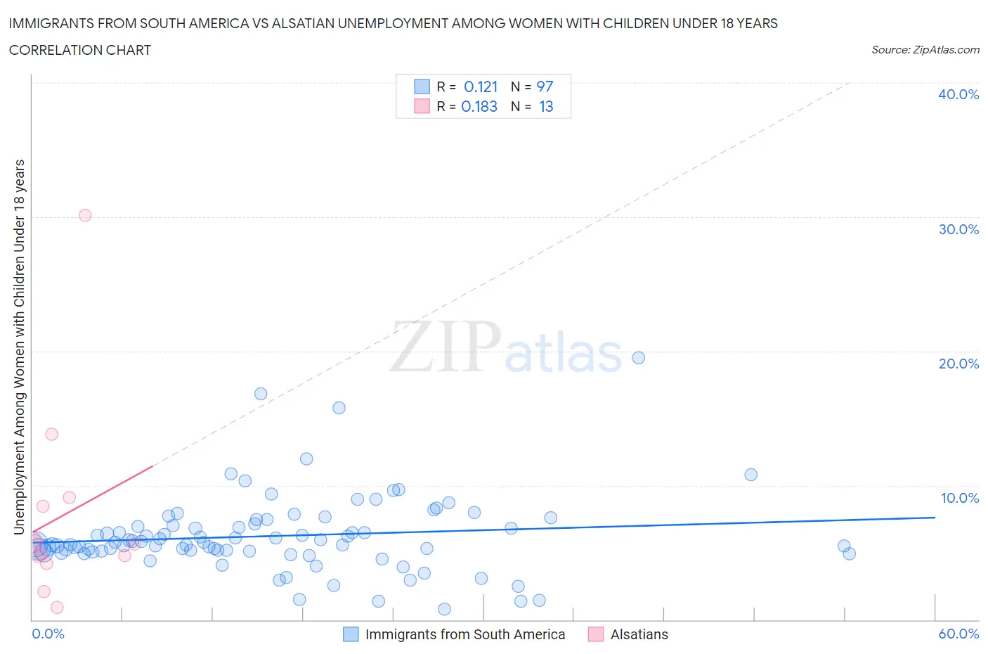 Immigrants from South America vs Alsatian Unemployment Among Women with Children Under 18 years