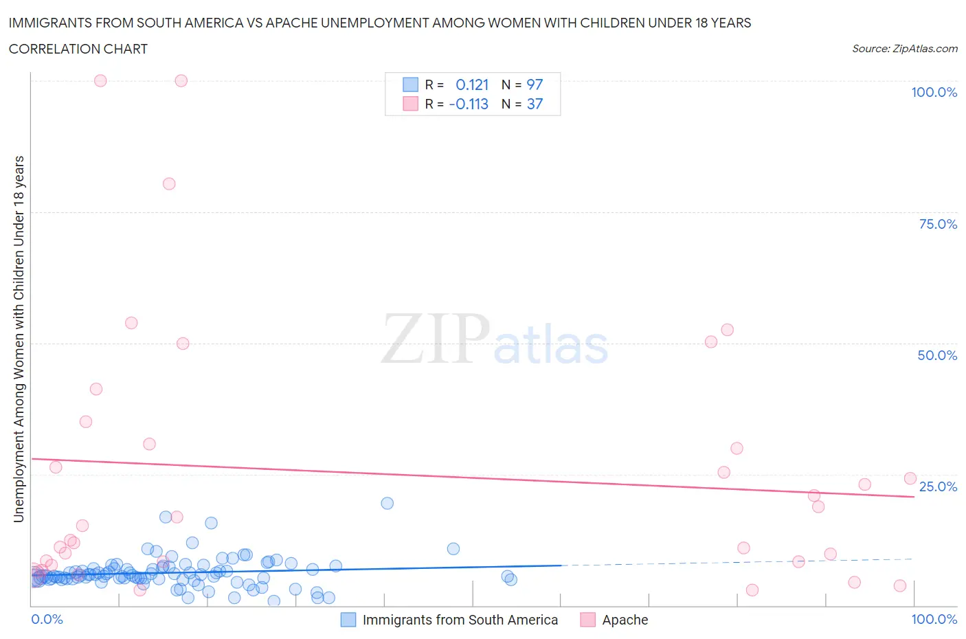 Immigrants from South America vs Apache Unemployment Among Women with Children Under 18 years