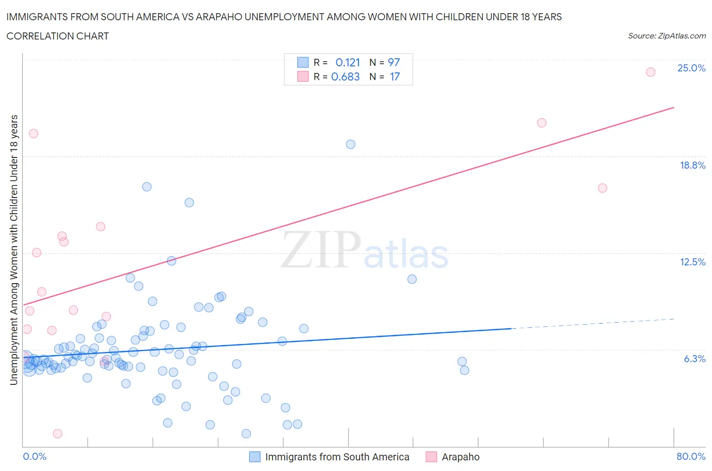 Immigrants from South America vs Arapaho Unemployment Among Women with Children Under 18 years