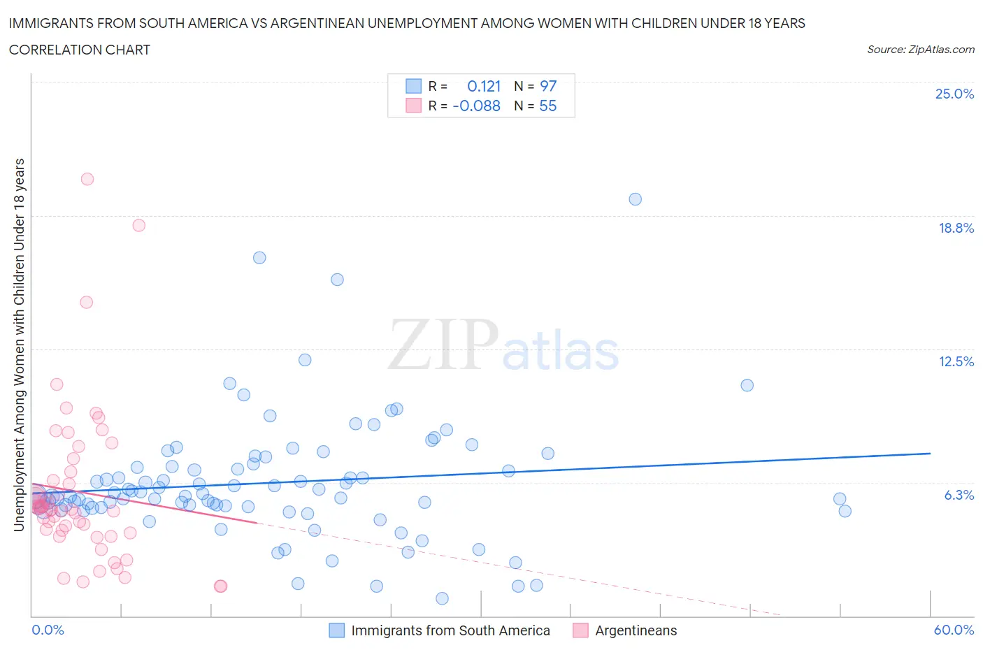 Immigrants from South America vs Argentinean Unemployment Among Women with Children Under 18 years
