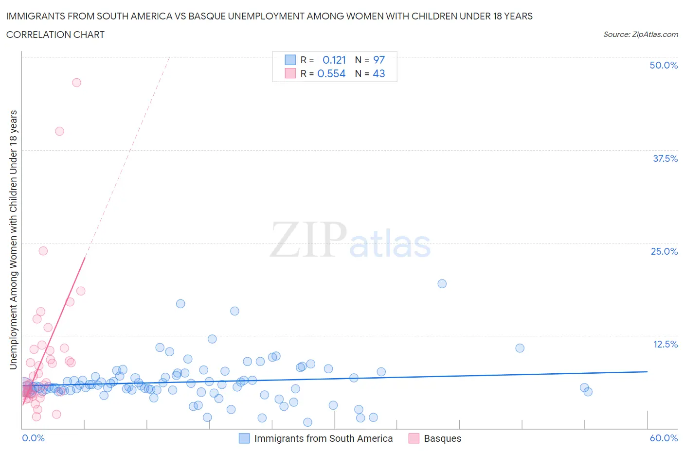 Immigrants from South America vs Basque Unemployment Among Women with Children Under 18 years