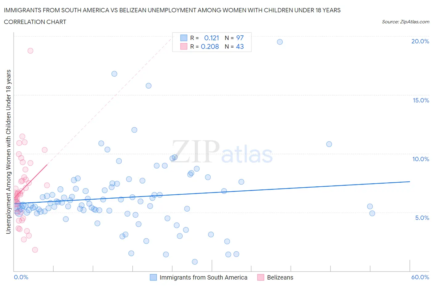 Immigrants from South America vs Belizean Unemployment Among Women with Children Under 18 years