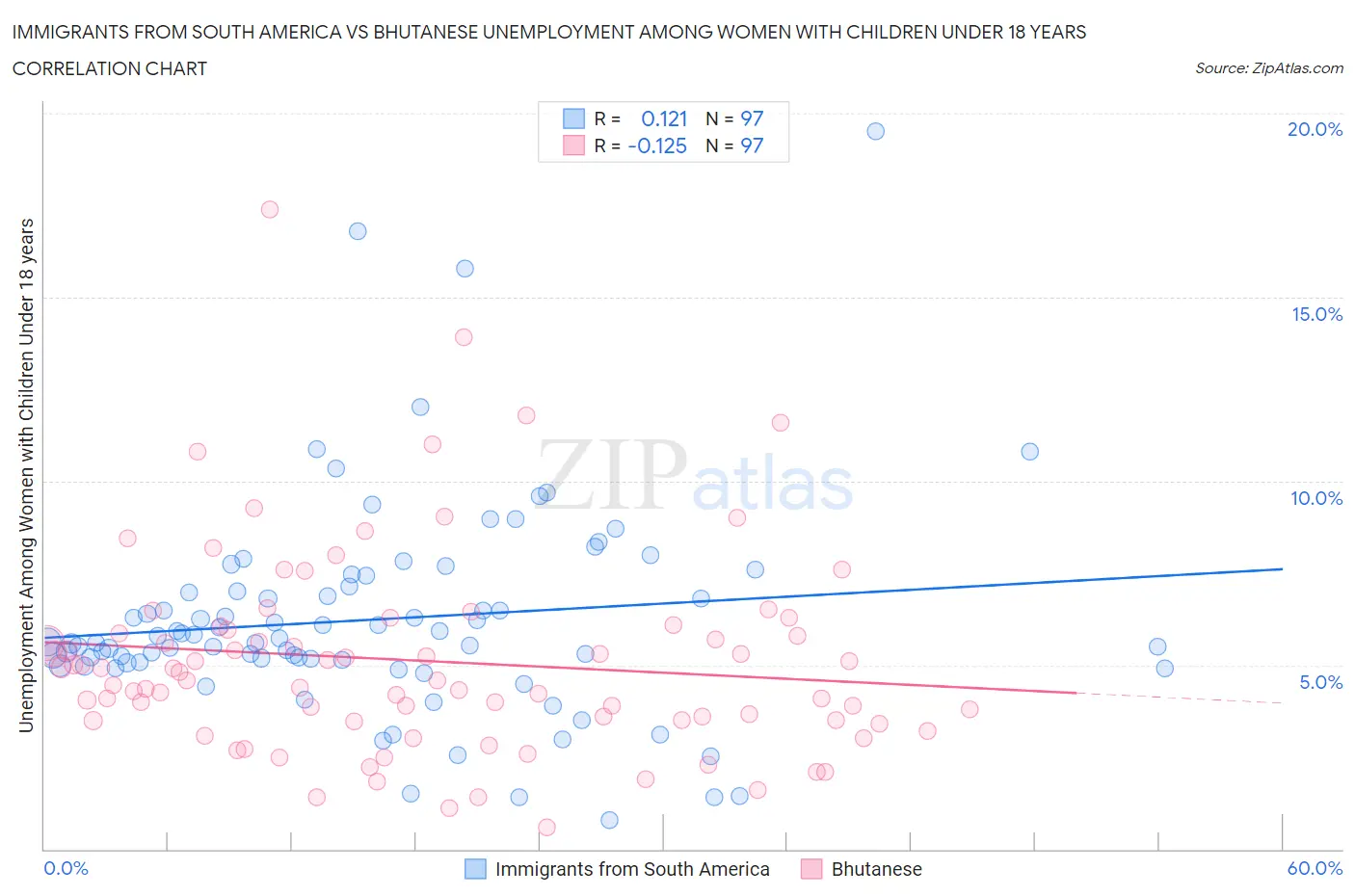 Immigrants from South America vs Bhutanese Unemployment Among Women with Children Under 18 years