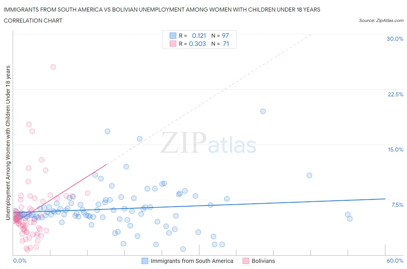 Immigrants from South America vs Bolivian Unemployment Among Women with Children Under 18 years