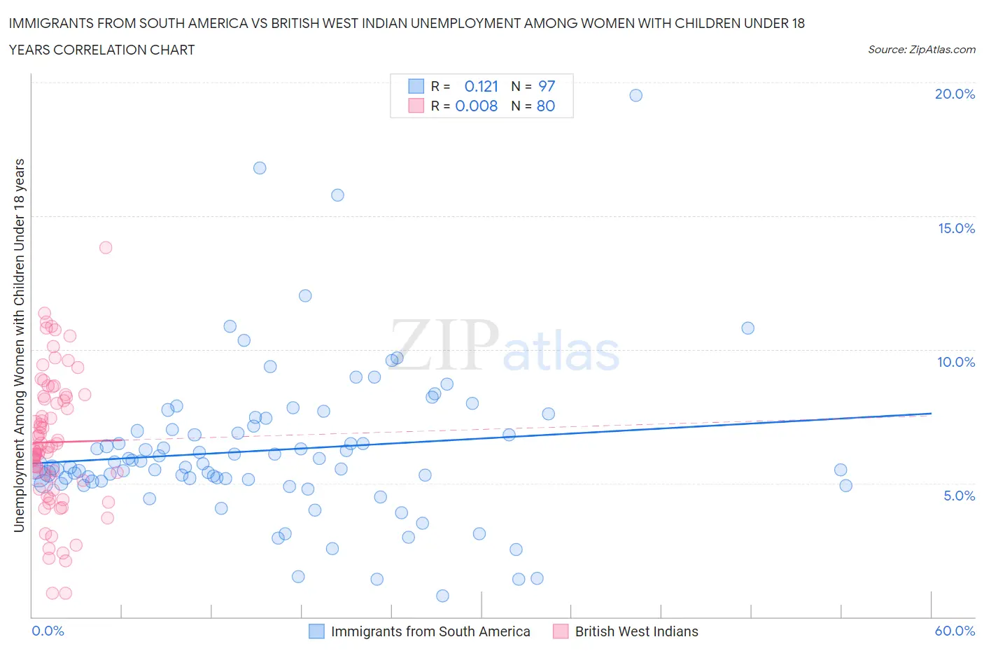 Immigrants from South America vs British West Indian Unemployment Among Women with Children Under 18 years