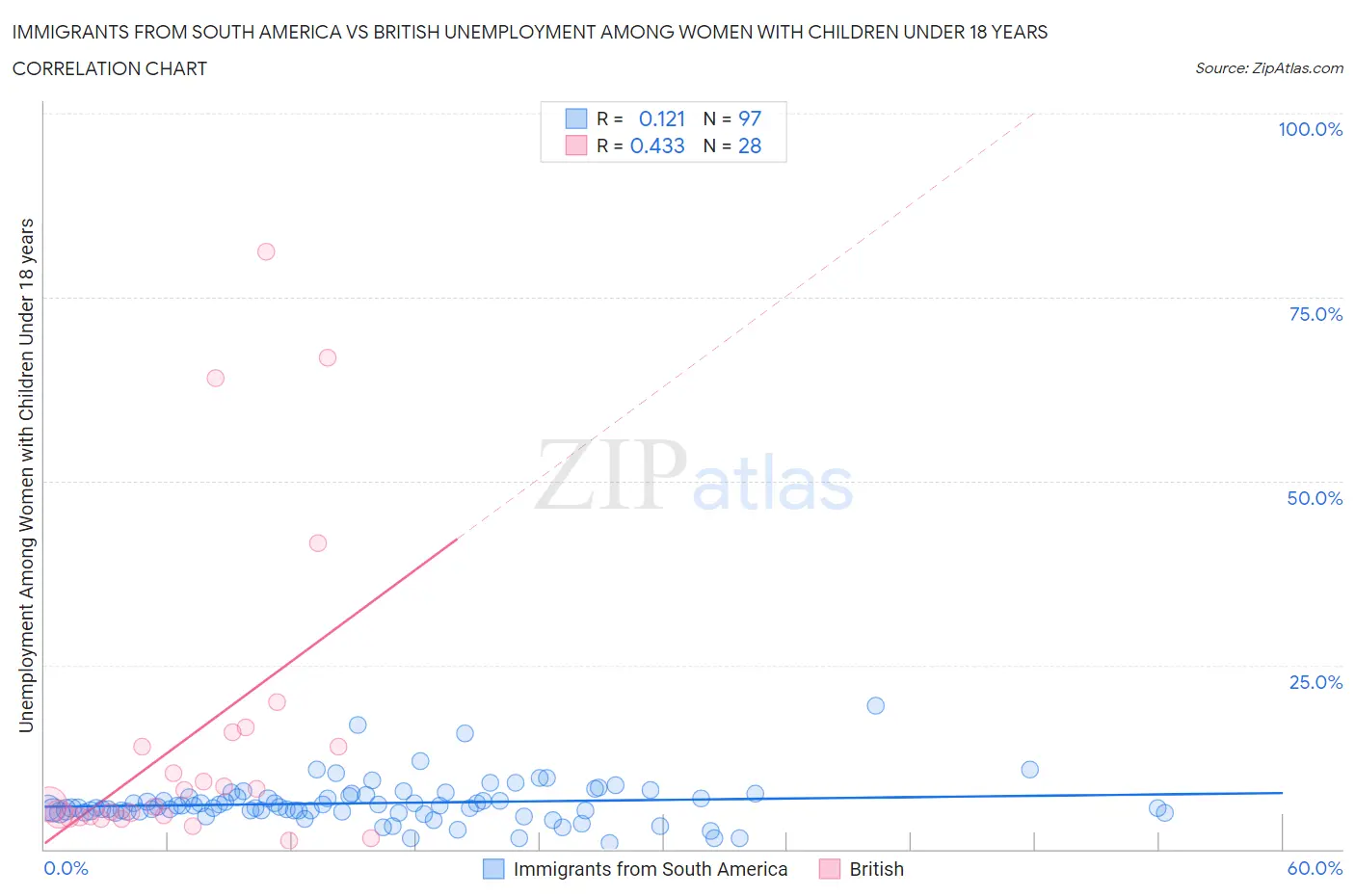 Immigrants from South America vs British Unemployment Among Women with Children Under 18 years
