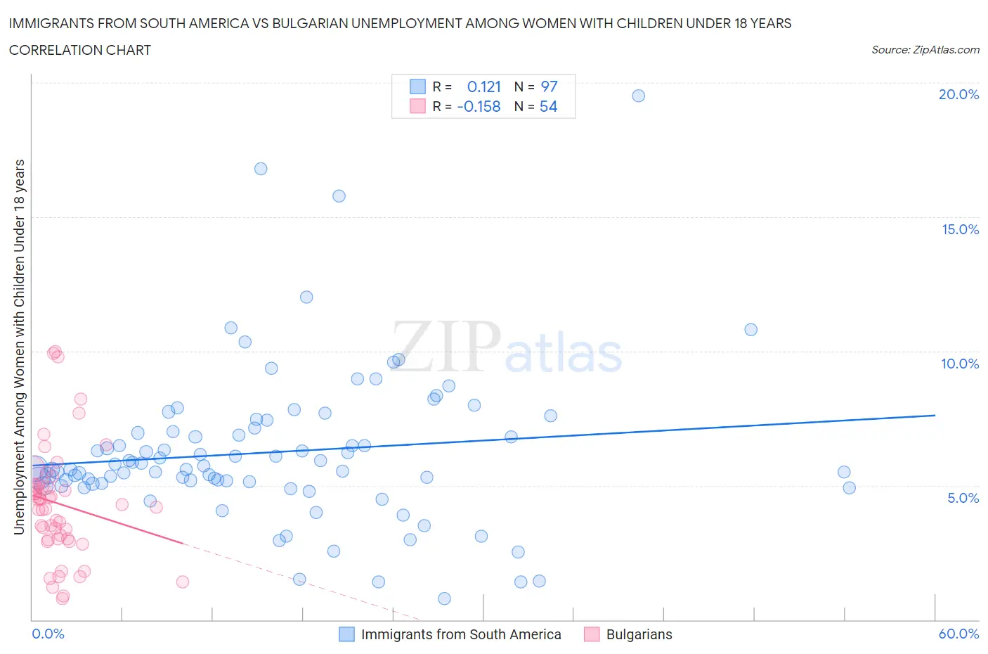 Immigrants from South America vs Bulgarian Unemployment Among Women with Children Under 18 years