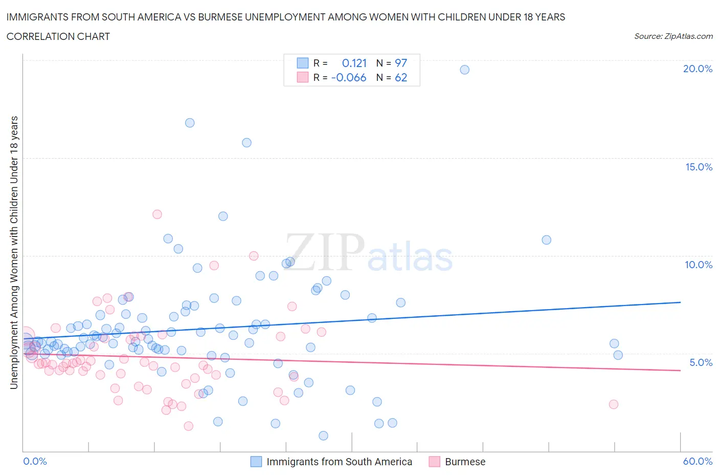 Immigrants from South America vs Burmese Unemployment Among Women with Children Under 18 years