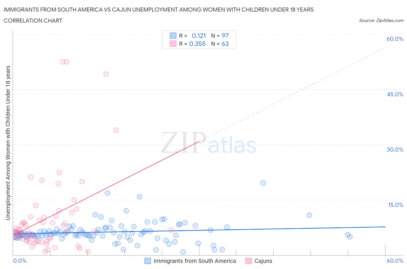 Immigrants from South America vs Cajun Unemployment Among Women with Children Under 18 years