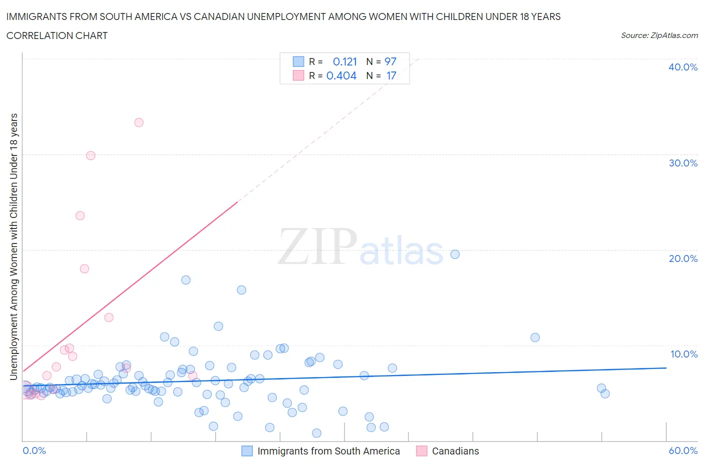 Immigrants from South America vs Canadian Unemployment Among Women with Children Under 18 years