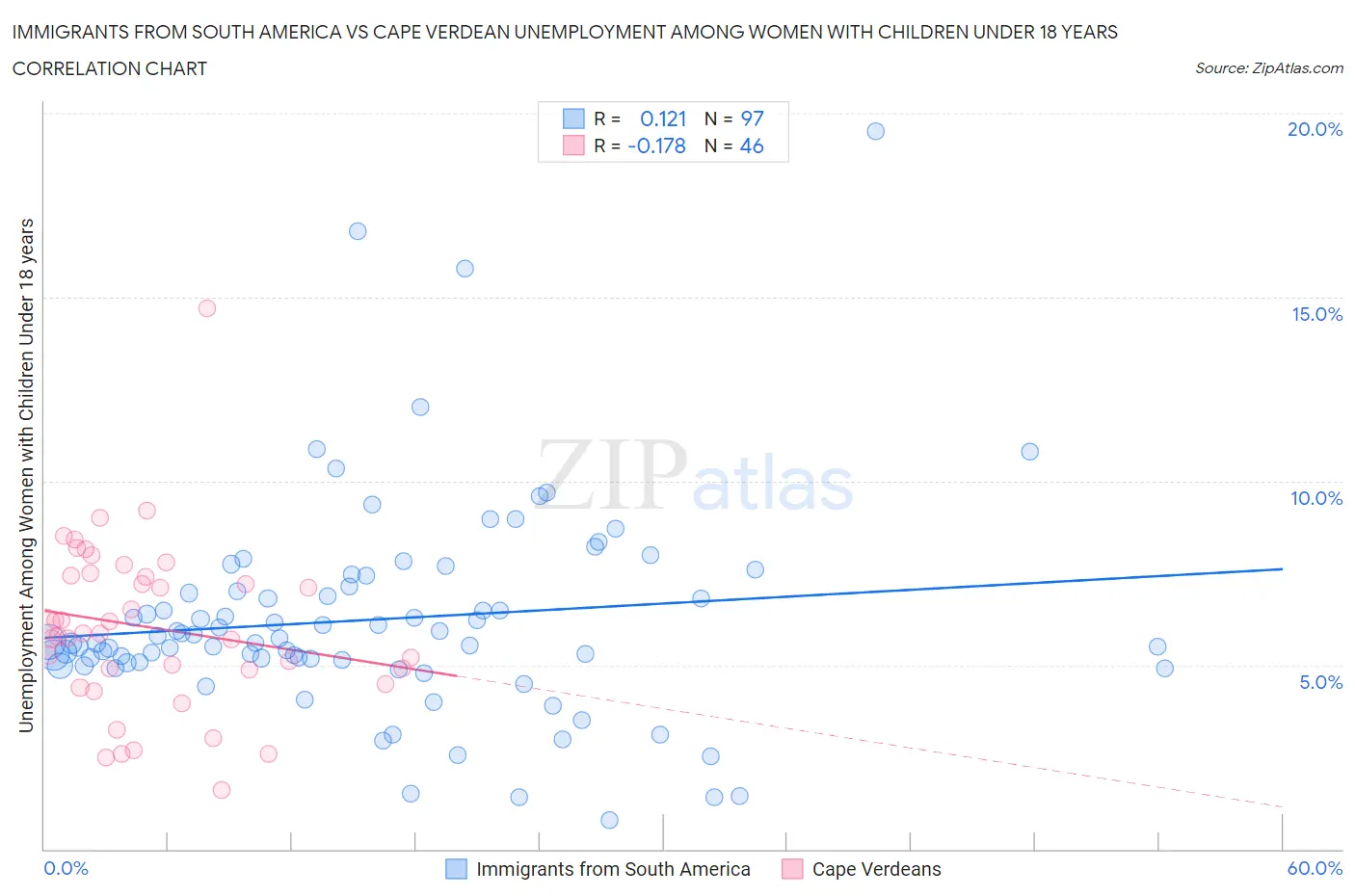 Immigrants from South America vs Cape Verdean Unemployment Among Women with Children Under 18 years