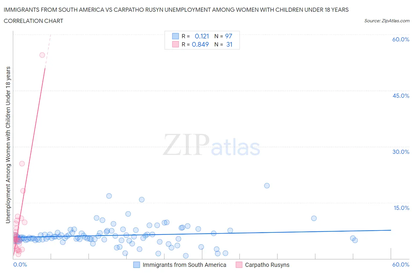 Immigrants from South America vs Carpatho Rusyn Unemployment Among Women with Children Under 18 years