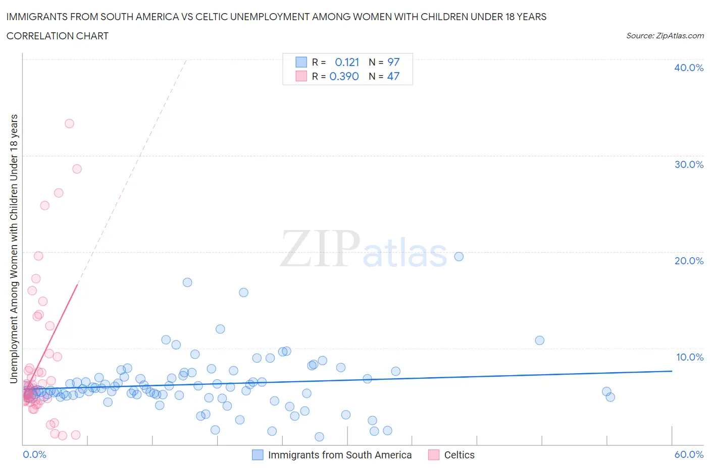 Immigrants from South America vs Celtic Unemployment Among Women with Children Under 18 years