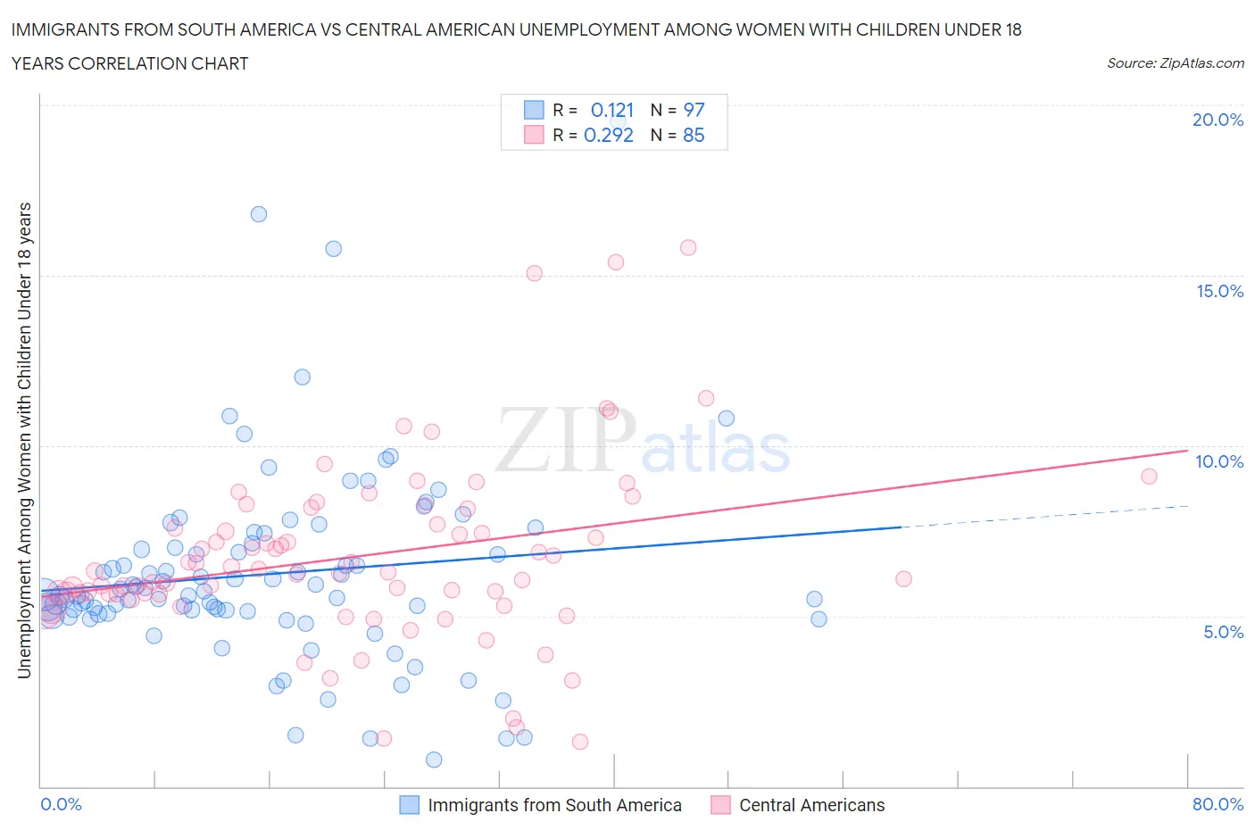 Immigrants from South America vs Central American Unemployment Among Women with Children Under 18 years