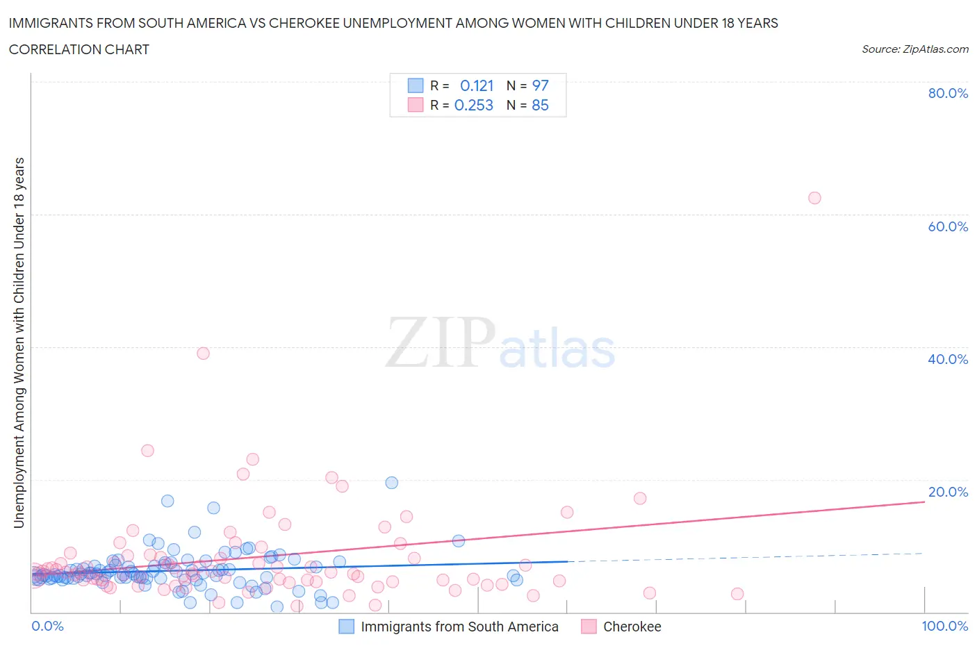 Immigrants from South America vs Cherokee Unemployment Among Women with Children Under 18 years