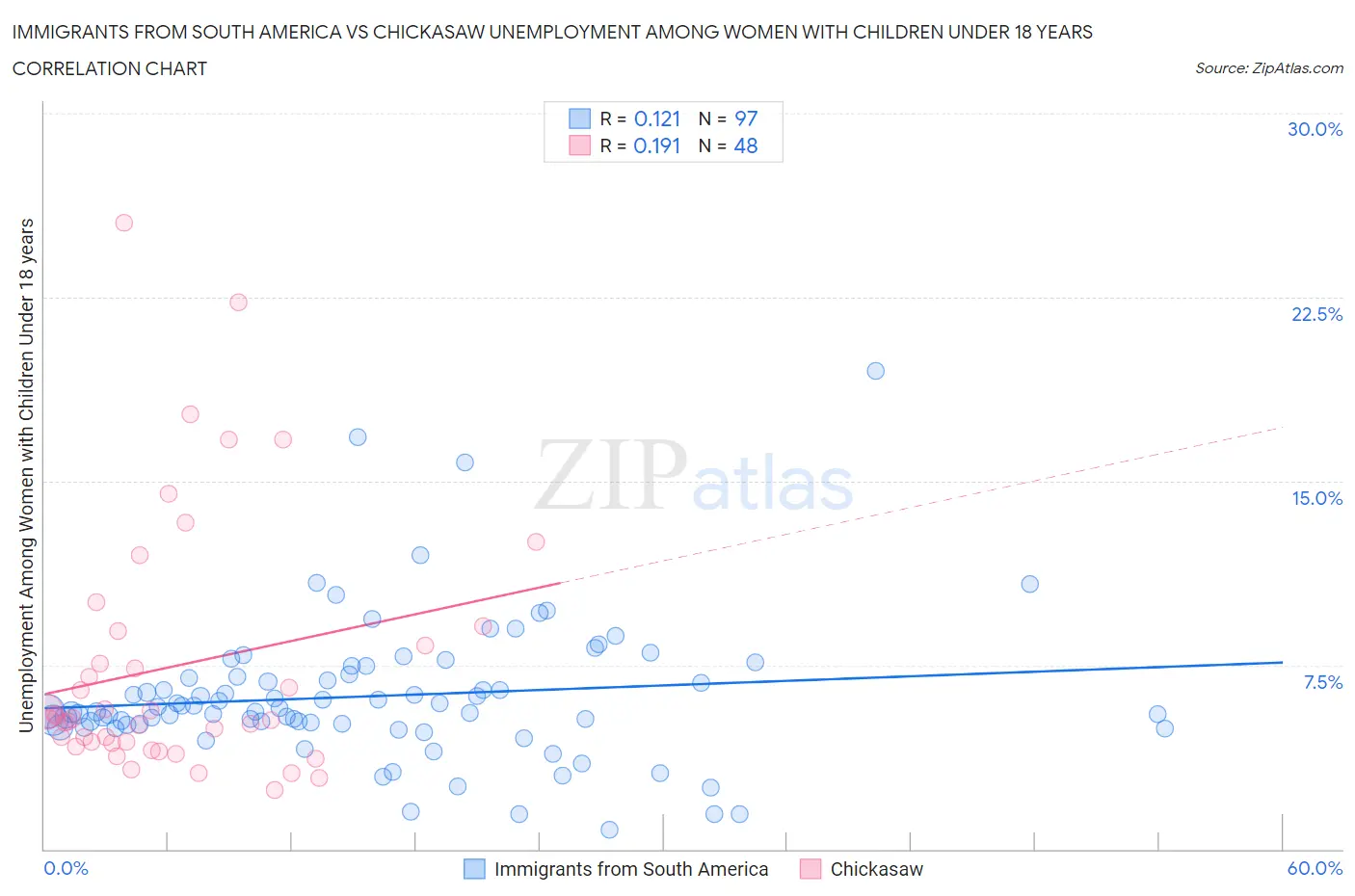 Immigrants from South America vs Chickasaw Unemployment Among Women with Children Under 18 years