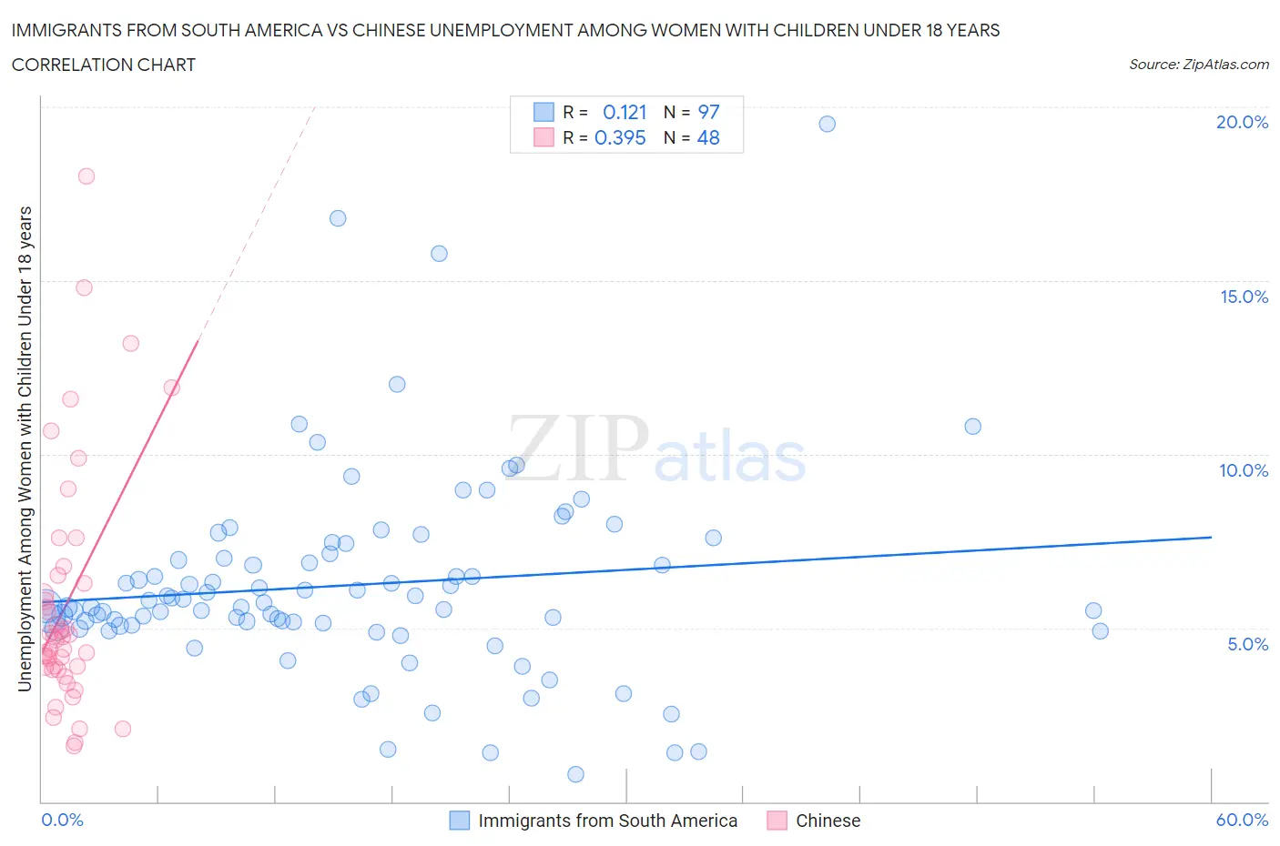 Immigrants from South America vs Chinese Unemployment Among Women with Children Under 18 years