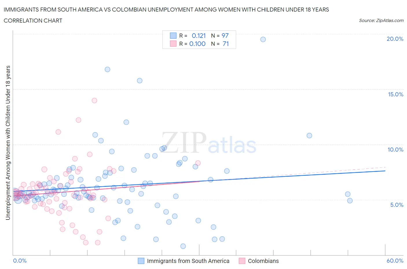 Immigrants from South America vs Colombian Unemployment Among Women with Children Under 18 years