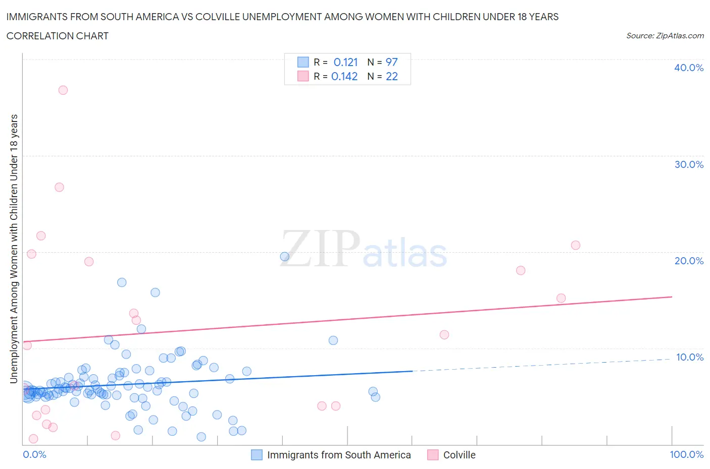 Immigrants from South America vs Colville Unemployment Among Women with Children Under 18 years