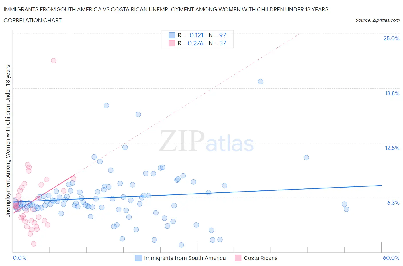 Immigrants from South America vs Costa Rican Unemployment Among Women with Children Under 18 years