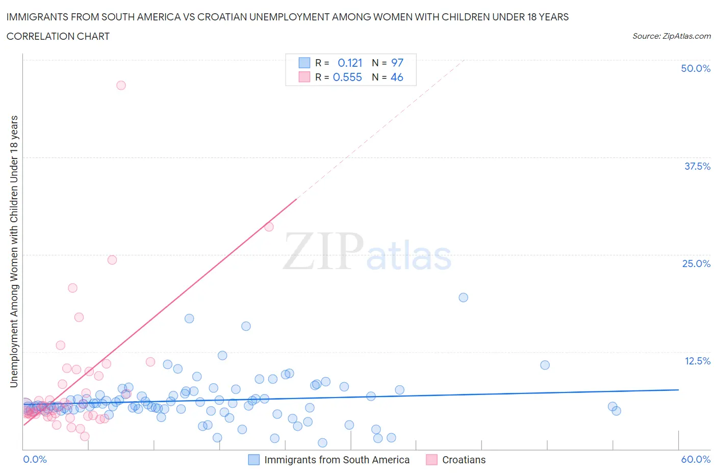 Immigrants from South America vs Croatian Unemployment Among Women with Children Under 18 years